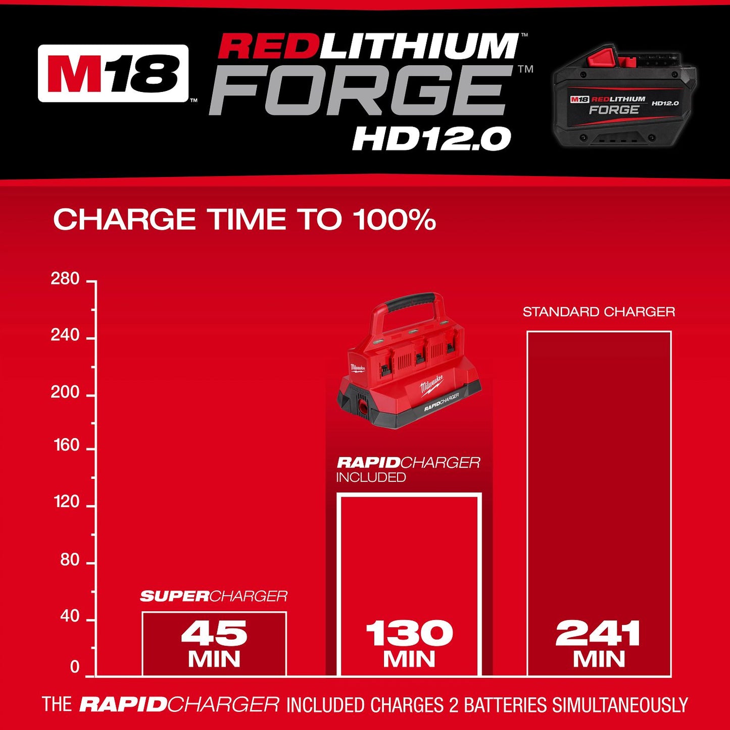 Milwaukee M18 Forge 12.0 Dual Battery Starter Kit 48-59-1842F