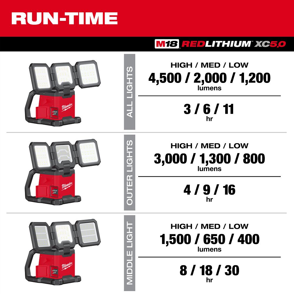 Milwaukee M18 Dual Power Triple-Panel Light 2368-20