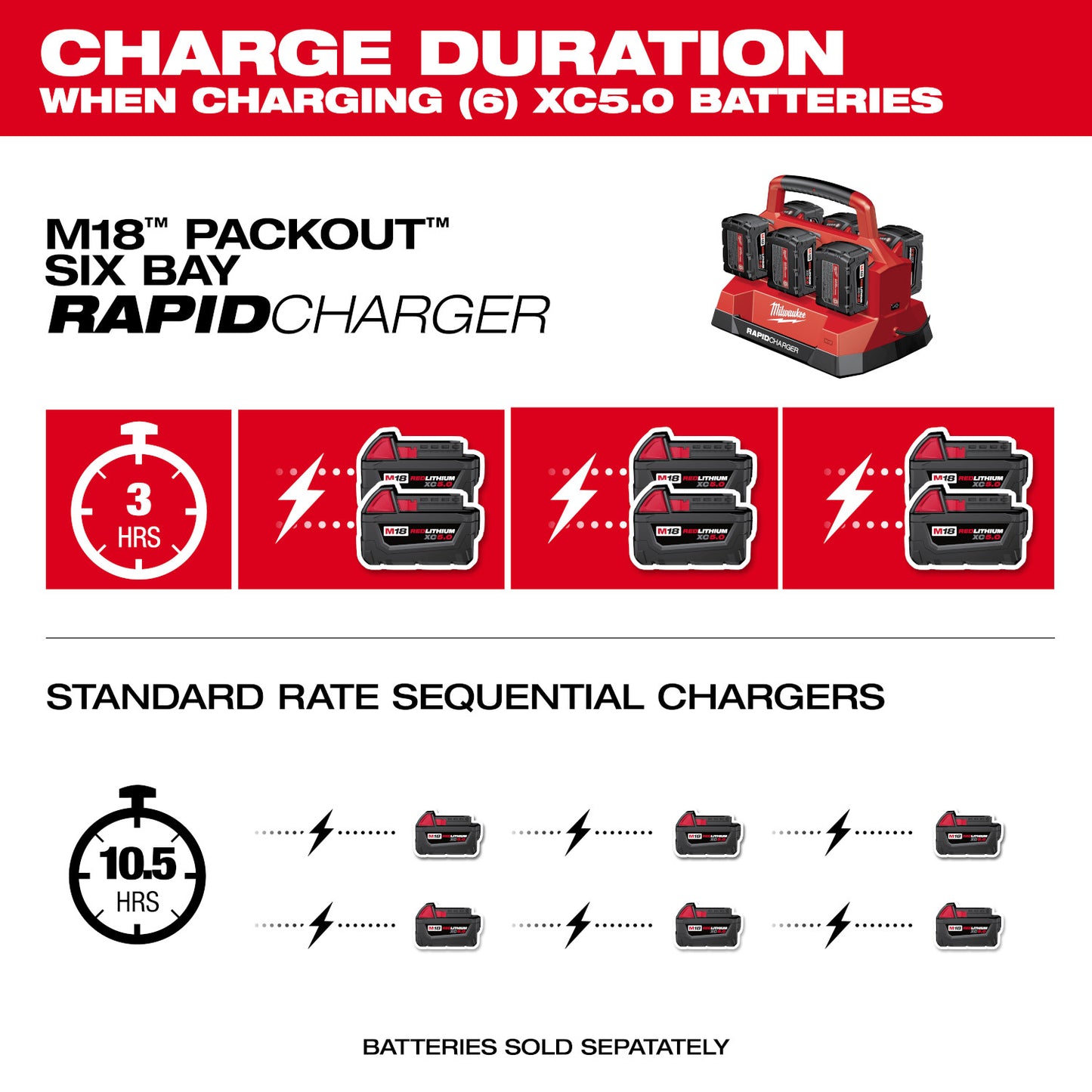 Milwaukee M18 Packout 6-Bay Rapid Charger